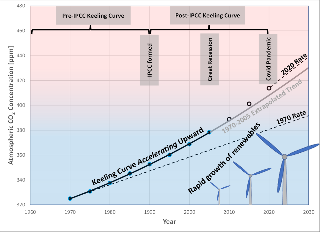 Upward accelerating Keeling Curve