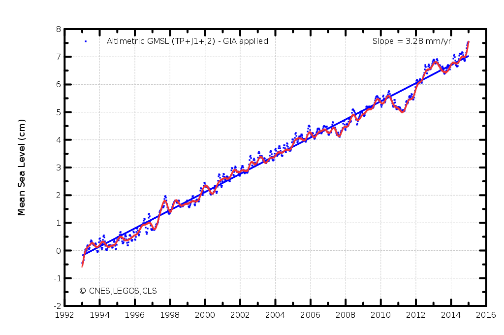 Sea Level