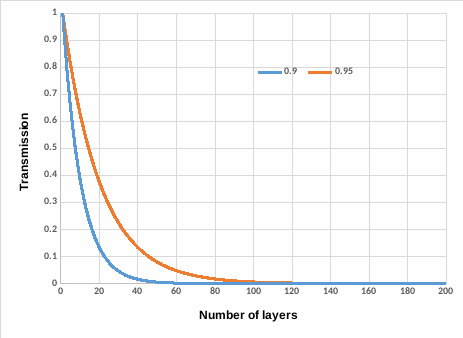 Beers Law decay