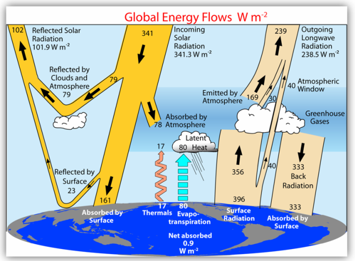 Trenberth energy diagram