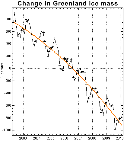 Greenland ice mass