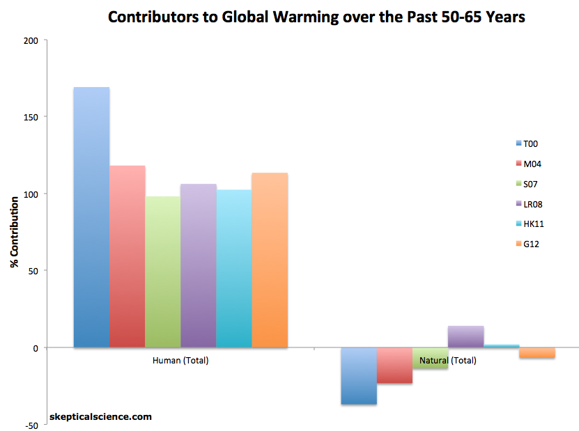 Climate forcing attribution