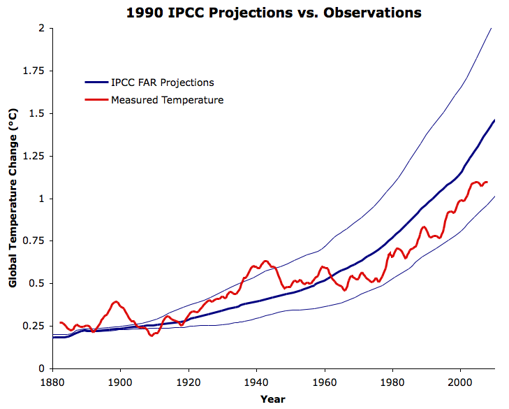 FAR vs. observations