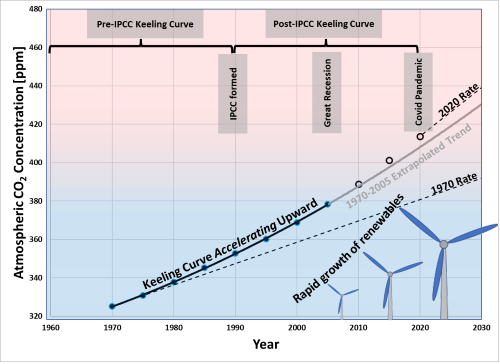 Keeling curve depicting perhaps more than upward acceleration