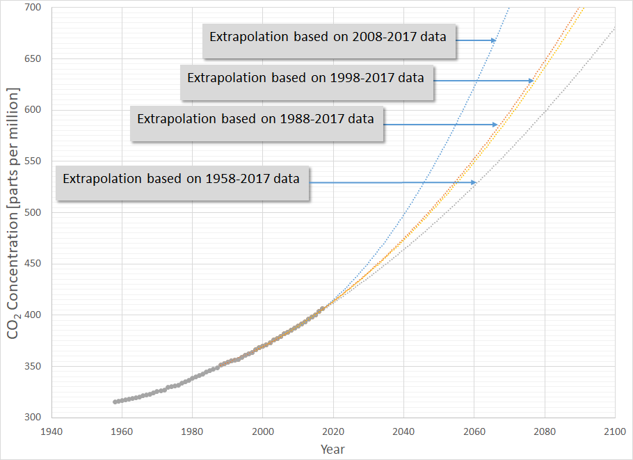 Keeling Curve fit over varying time intervals