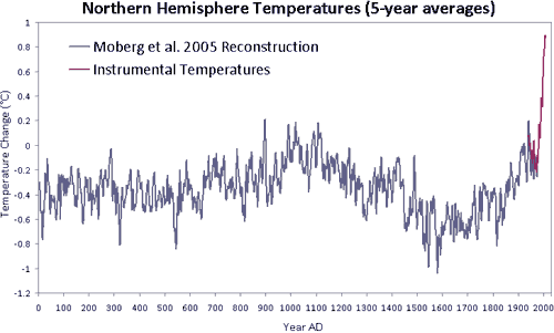 NH last 2000 y