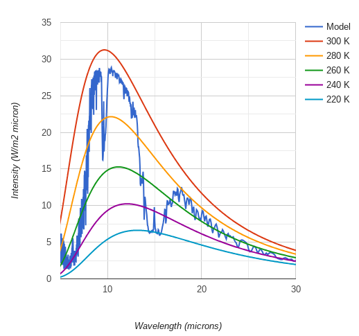 Modtran upwelling IR at 50km