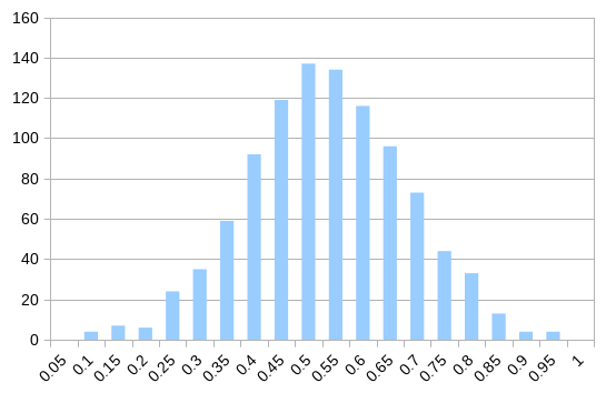 Normal distribution sample