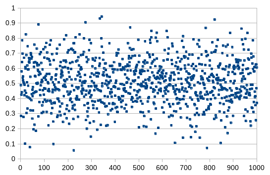 Normal dsitribution random sequence of values