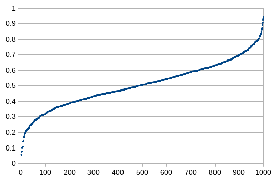 Normal sorted sequence