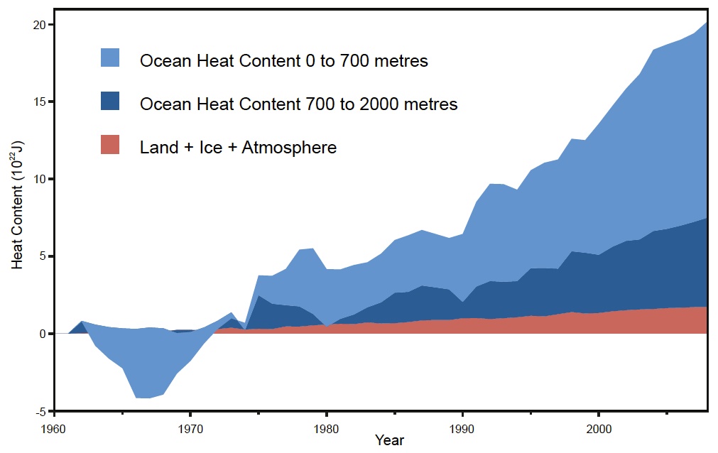 Global heat content