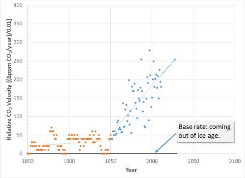 10-year average of annual rate of CO2 increase.