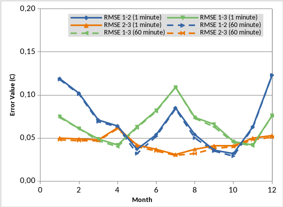 RMSE - three temperature sensors