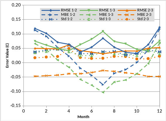 Error statistics - three temperature sensors