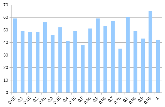 Uniform distribution