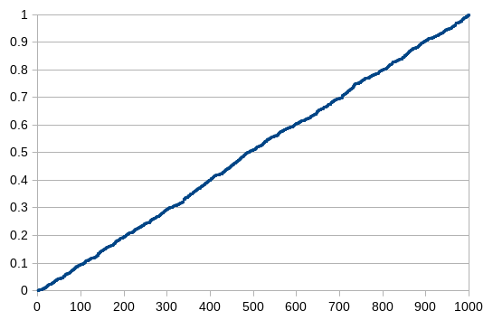 Uniform sorted sequence