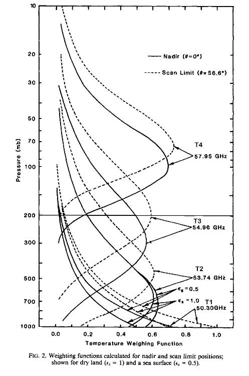 Satellite weighting functions