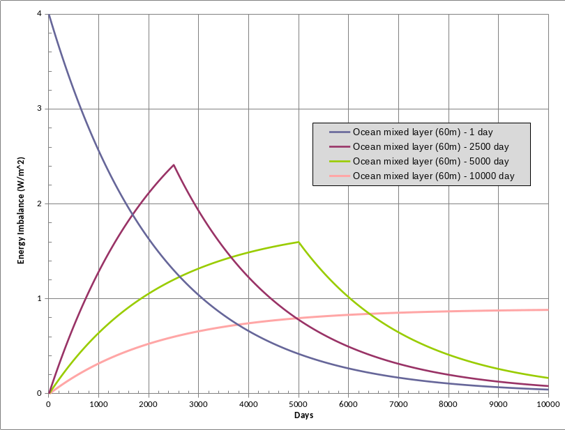 zero-d imbalance, ocean mixed layer