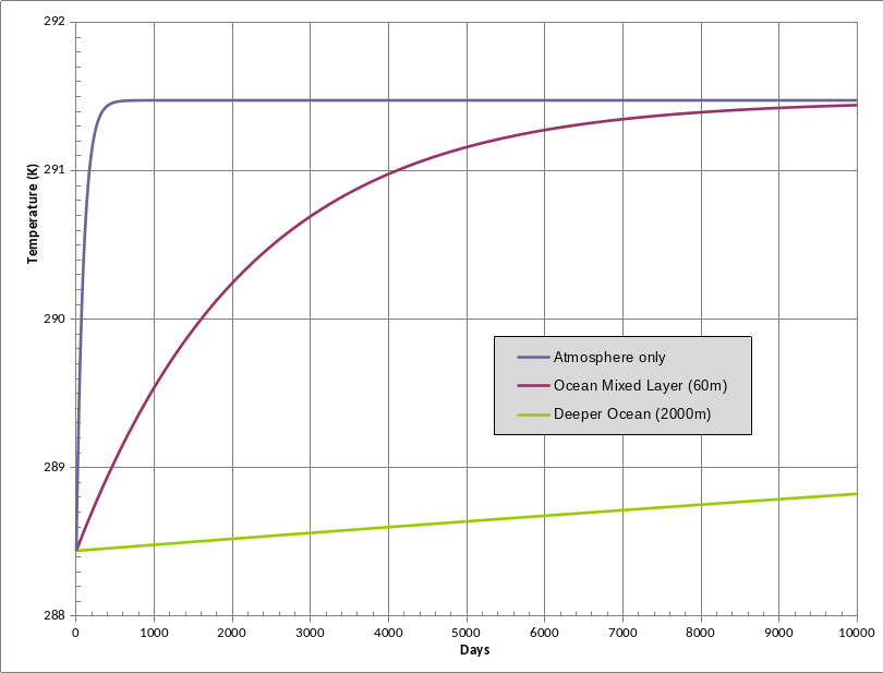 Zero-d model heating