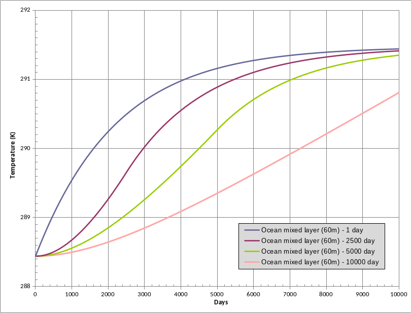 zero-d temperature, ocean mixed layer