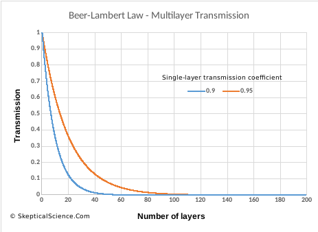 beers law multilayer